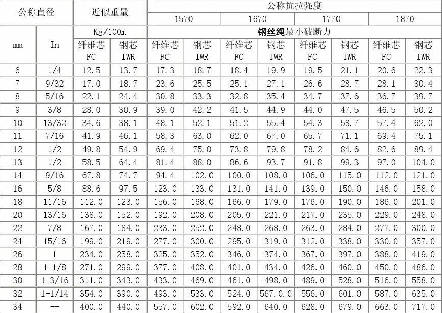 自贡回收钢丝绳规格型号大全